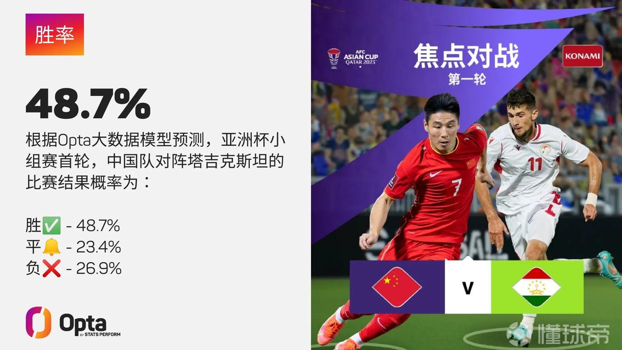 根据Opta数据预测，国足亚洲杯首战将取胜，胜率高达48.7%！

武磊、张玉宁