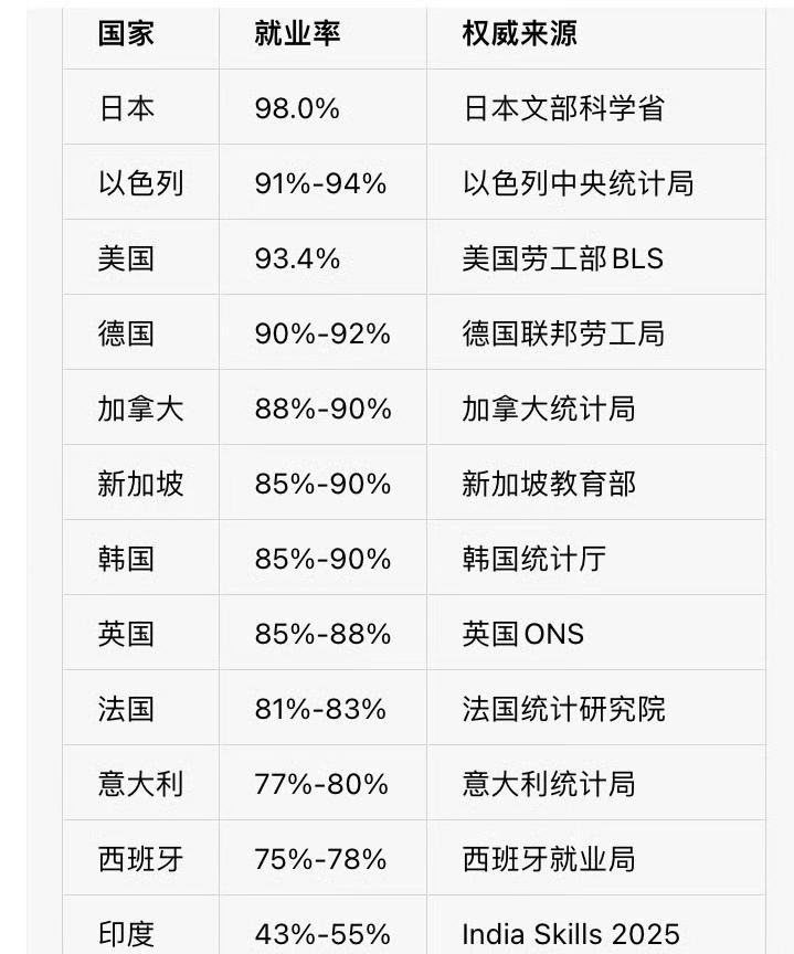 2025年世界主要经济体，大学生就业统计数据，日本、美国、以色列和德国的就业率台