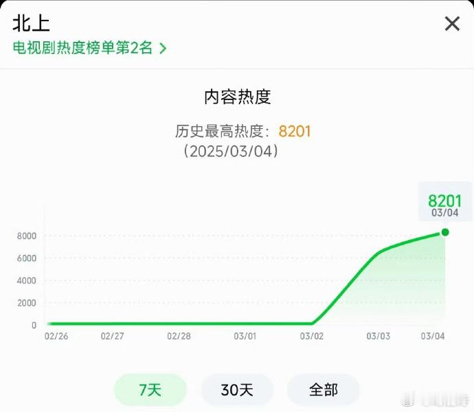 《北上》收视亮眼，CVB破4%热度高，白鹿凭此作在95花中崭露头角，实绩再添亮点