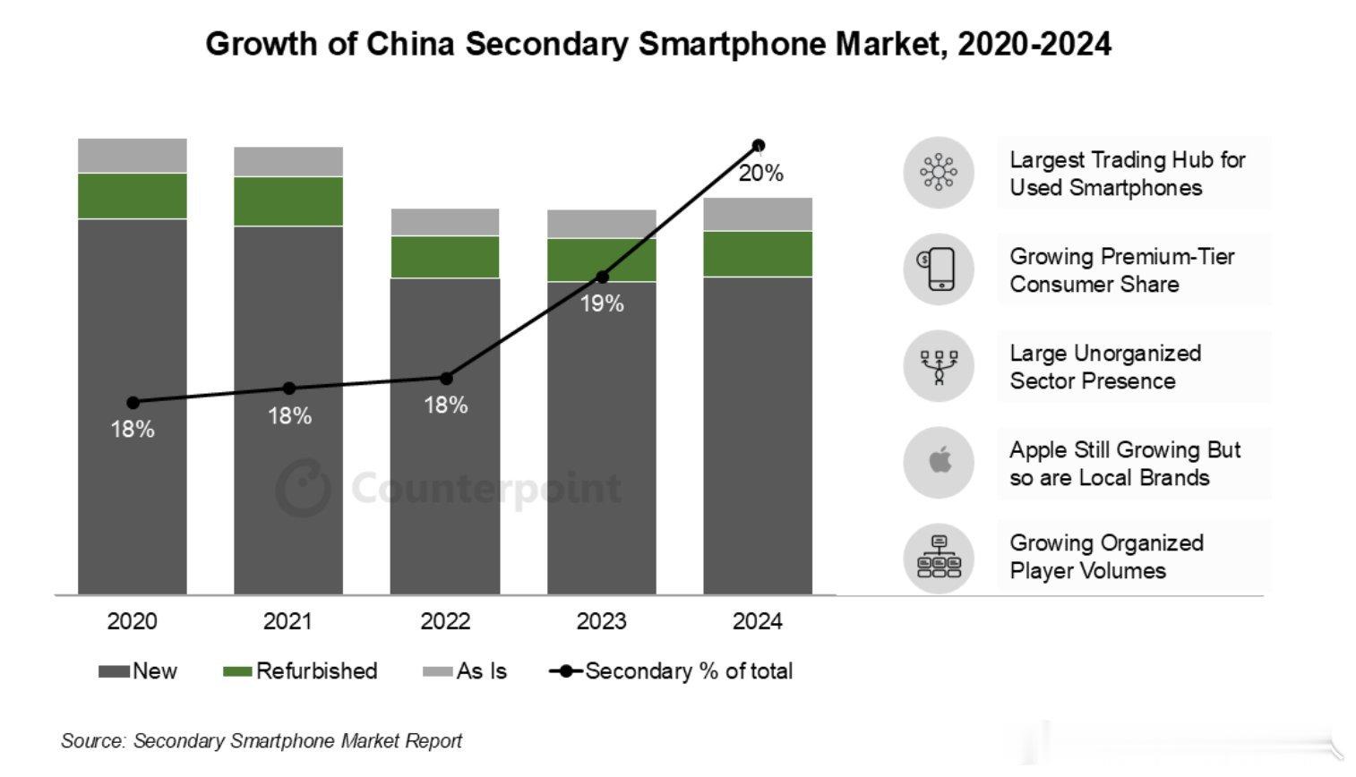 Counterpoint统计，2024年中国二手机已经占到智能手机市场20%比例