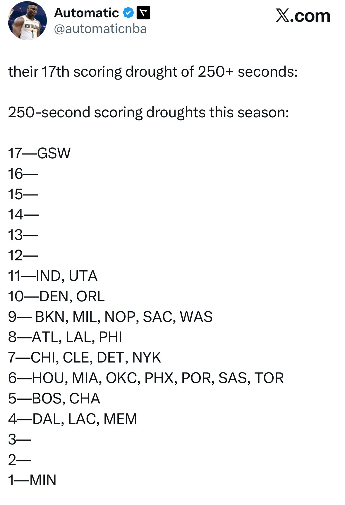勇士这赛季有个非常离谱的数据 在250秒内没有得分勇士排在联盟第1  高达17次