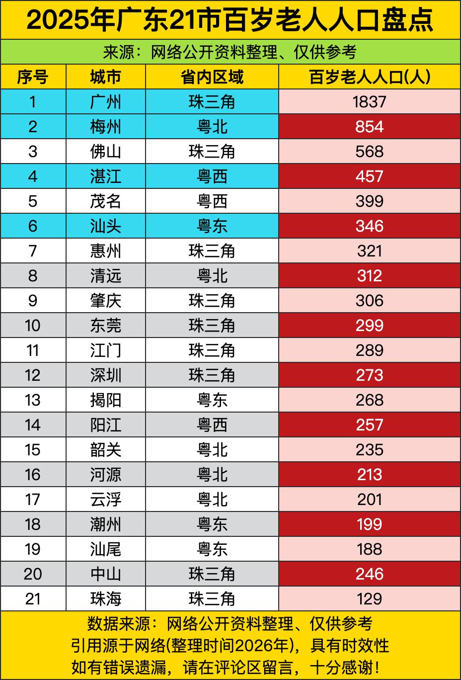 广州以1837位百岁老人直接把这份长寿榜单变成了“个人独秀”，这哪是养老，分明是