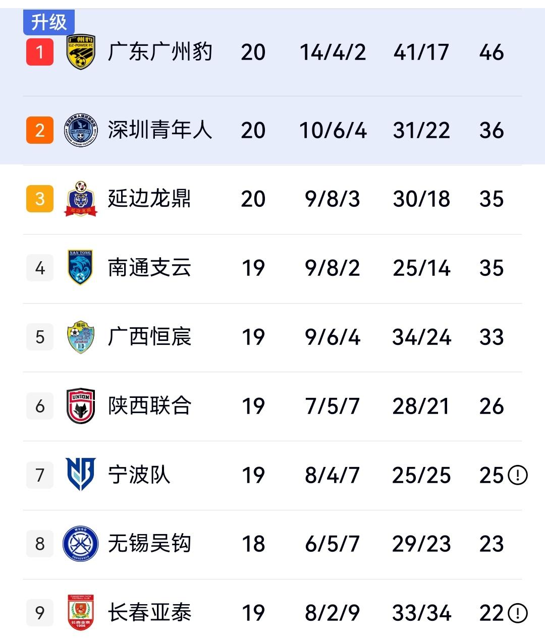 疯狂一夜，长春6-0大胜佛山，深圳3-1拿下南京再次上升到第二位，中甲第20轮积
