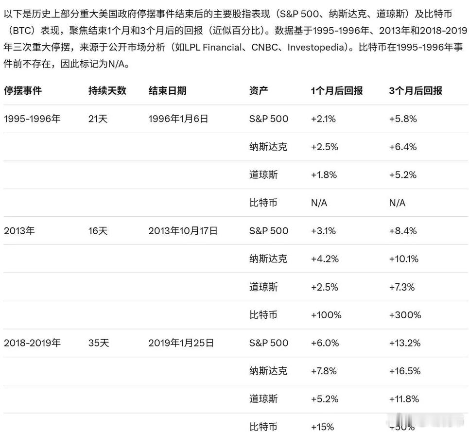 美国政府停摆结束，但之前的规律好像不在实现，市场并没有往上冲，美股和加密市场居然