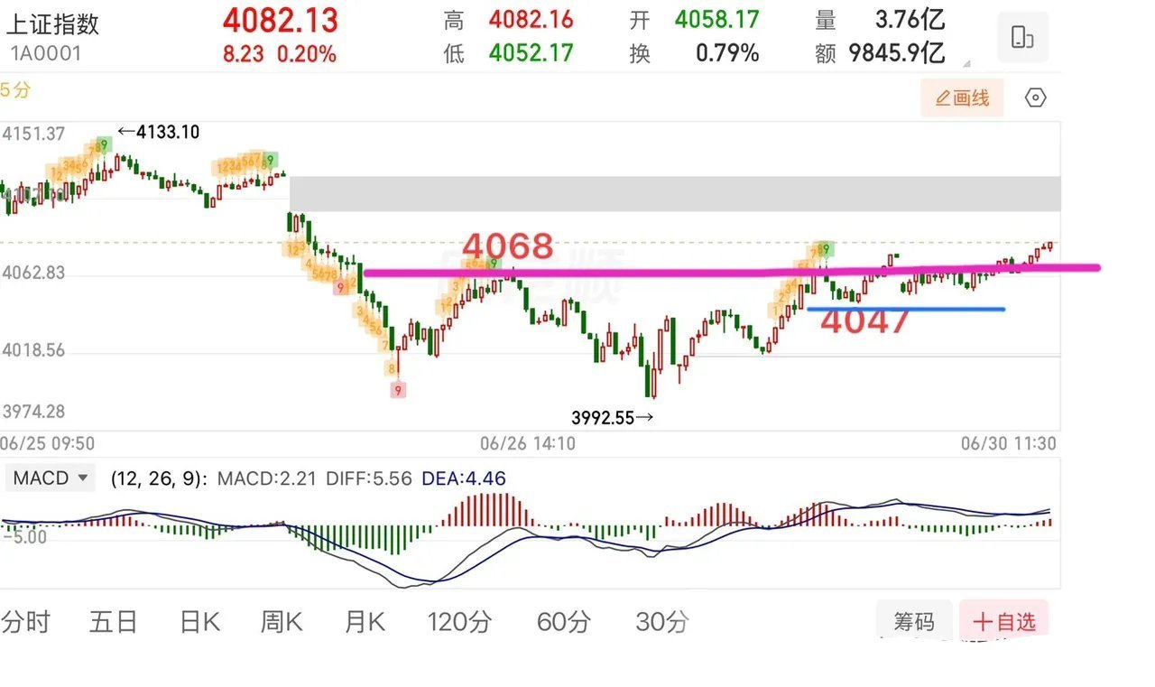 2026.6.30周二午评缩量收出小十字星，市场进入方向抉择窗口！上证指数早盘窄