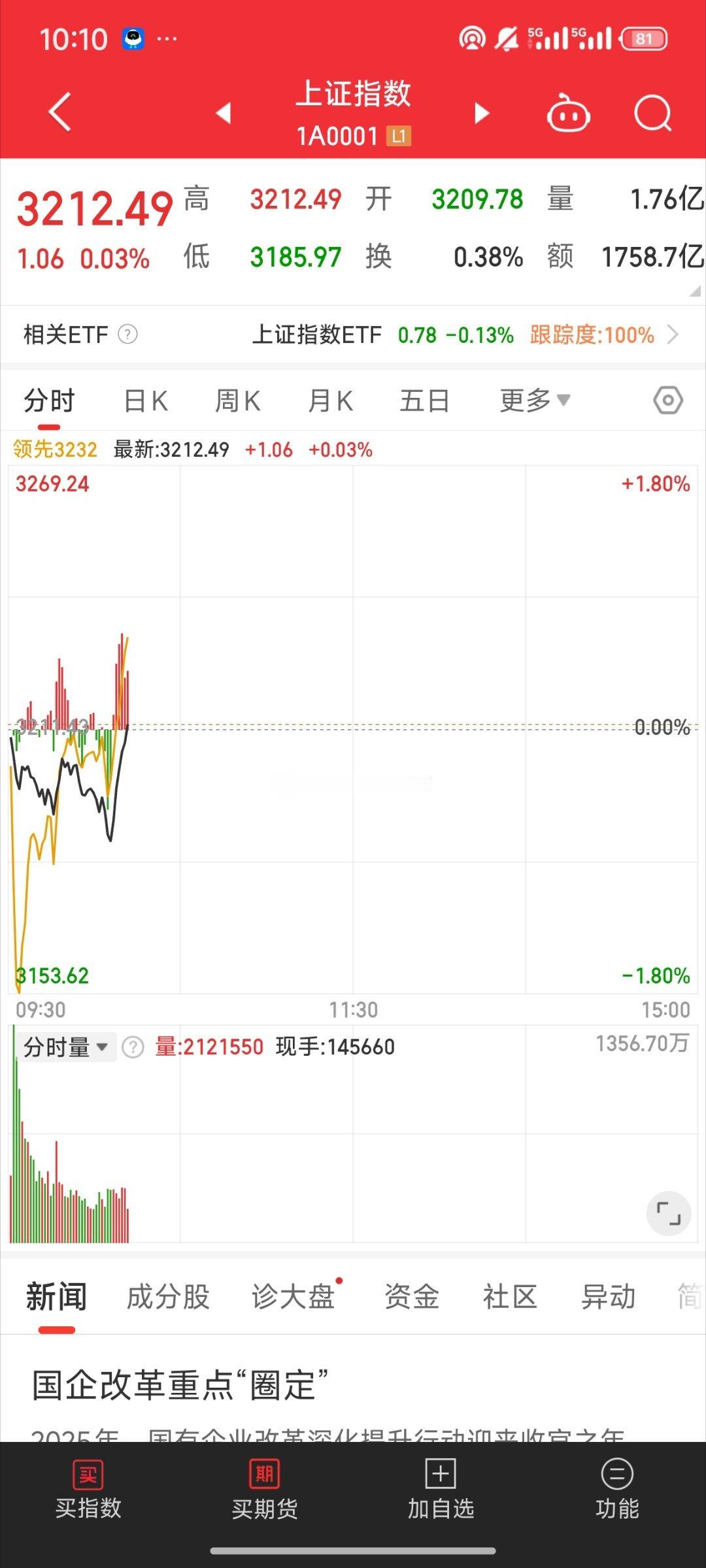 基金[超话]  盘面深水翻红了好转了 还是10点05分开始拉的砸的银行 