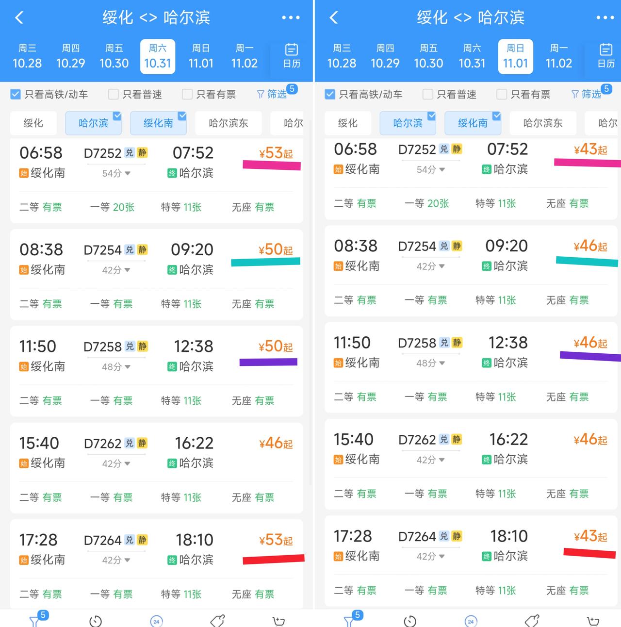 还是要提前恭喜绥化，从11月1日起绥化南站到哈尔滨站有部分高铁车次打折力度变大，