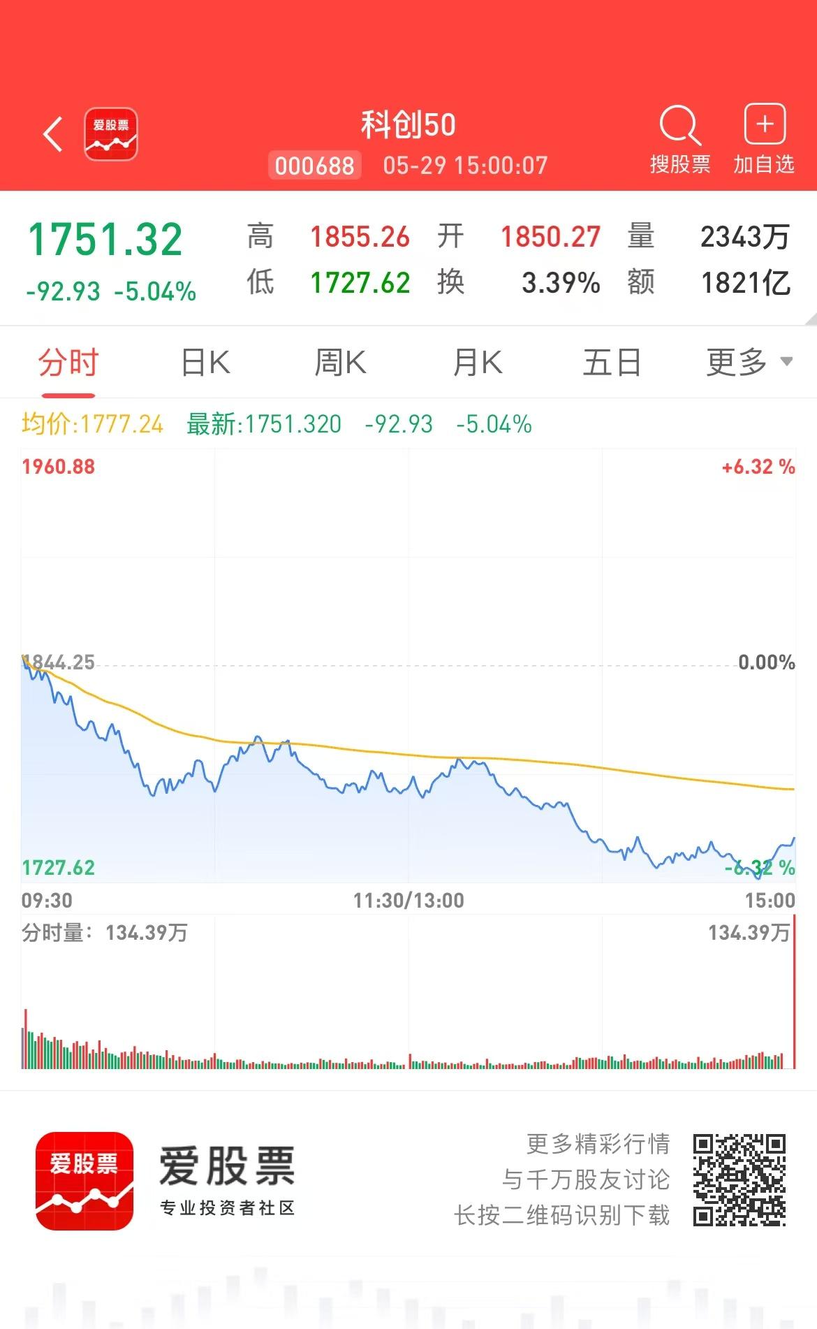 科技主跌！科创50指数一口气杀到了20日线，对比韩股和美股的强势（韩股再创新高，