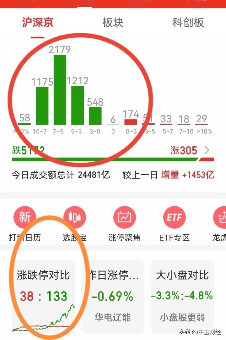 【A股今天】A股的市场风格变了，看看今日涨跌比，出现了跌停是涨停三倍的走势！而A