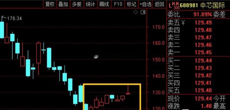 中芯国际业绩炸裂，二季度营收、净利润、毛利率都全面超预期了！公司三季度业绩指引也
