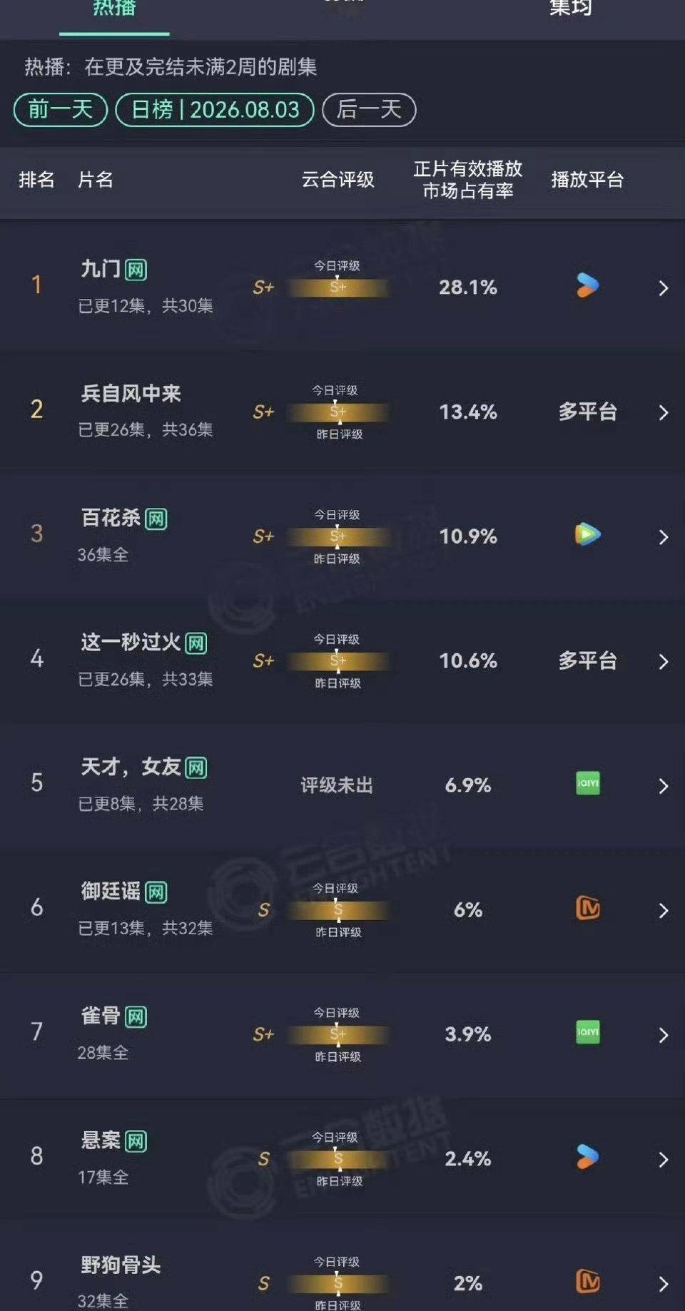 曾舜晞陈伟霆九门热度好高啊！这数据强得可怕 