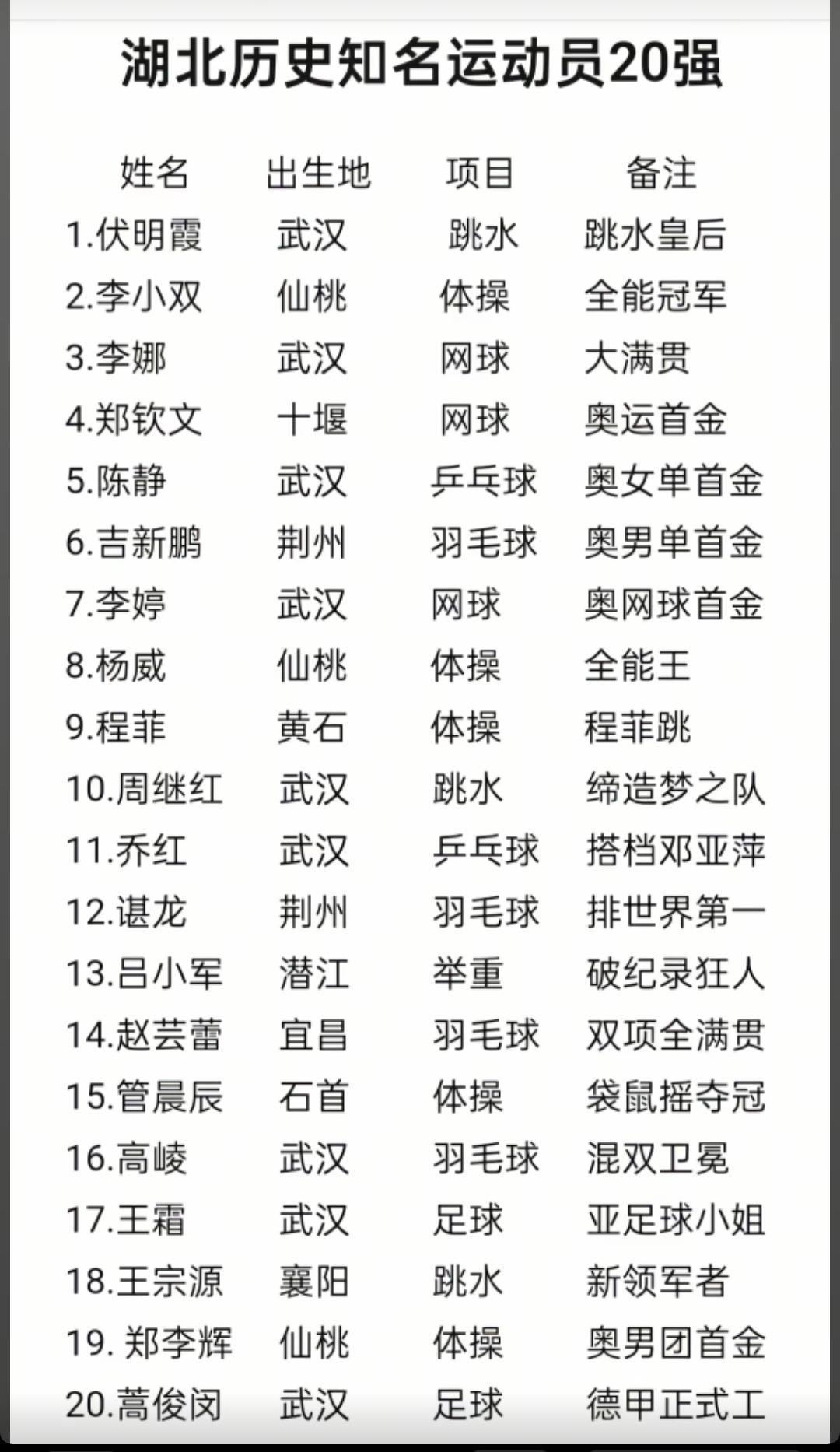 湖北历史知名运动员20强。李小双排第一，这个含金量最高。 除了老大哥（武汉），就