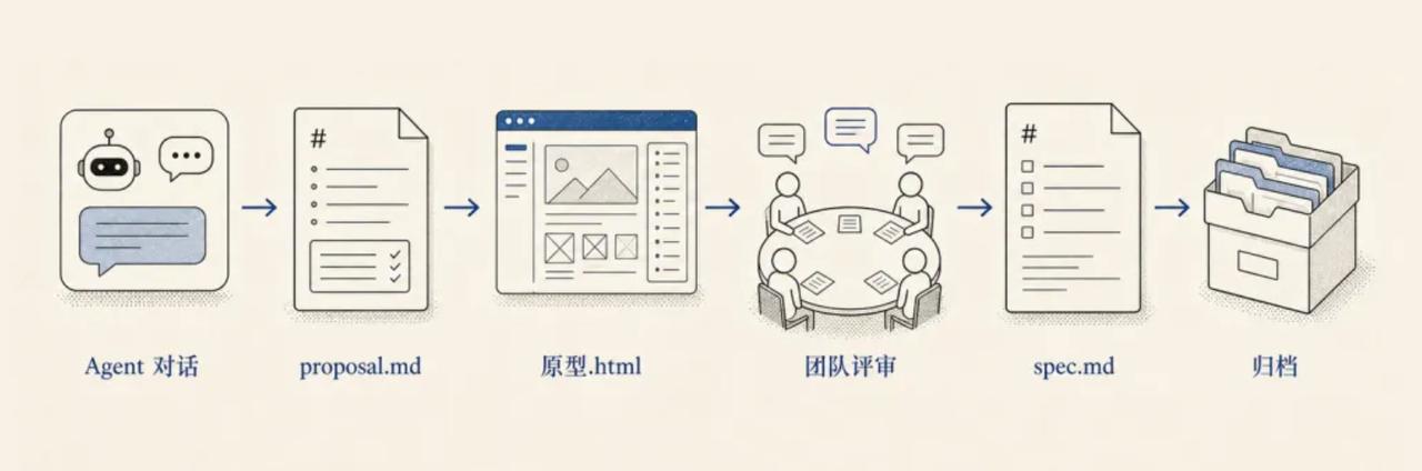 在 AI 智能体进入开发流程的背景下，产品经理应将传统 PRD 拆分为 prop