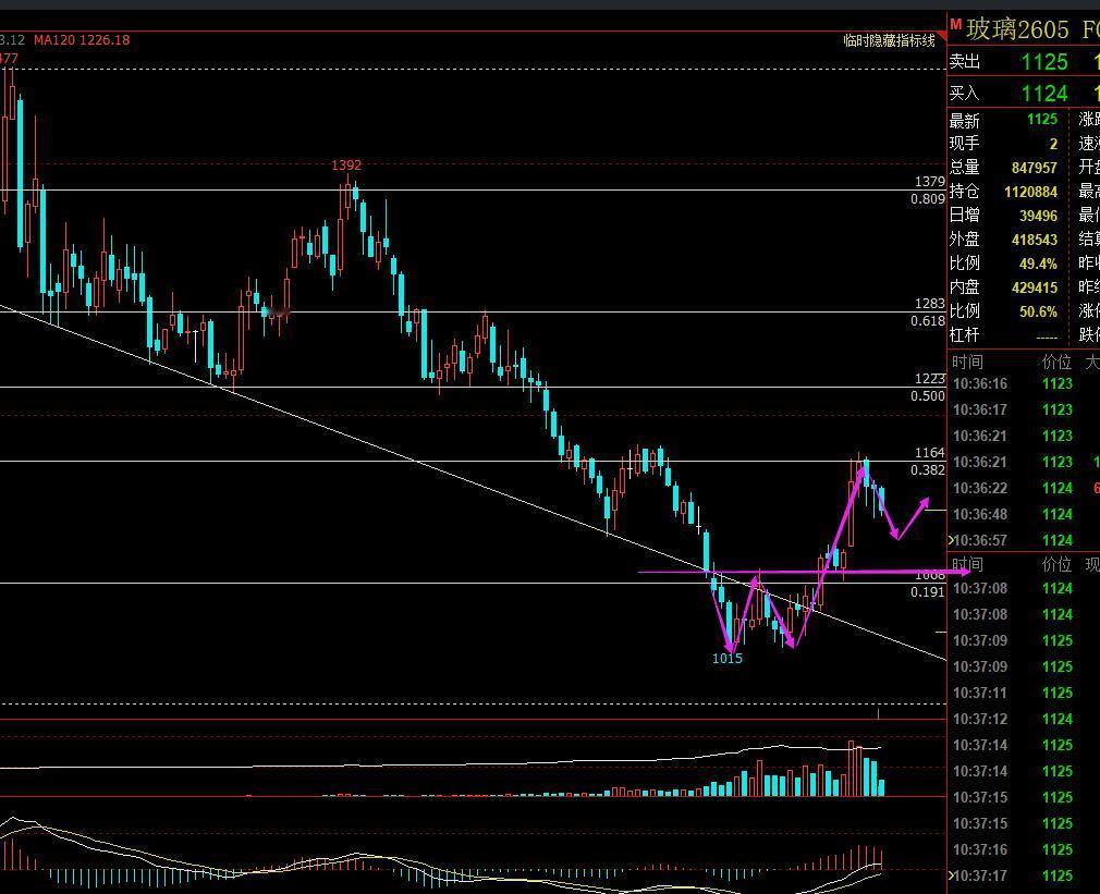 玻璃：
玻璃冷修2条产线，产能利用率、产量环比下降。短期玻璃供应环比下降，供应端