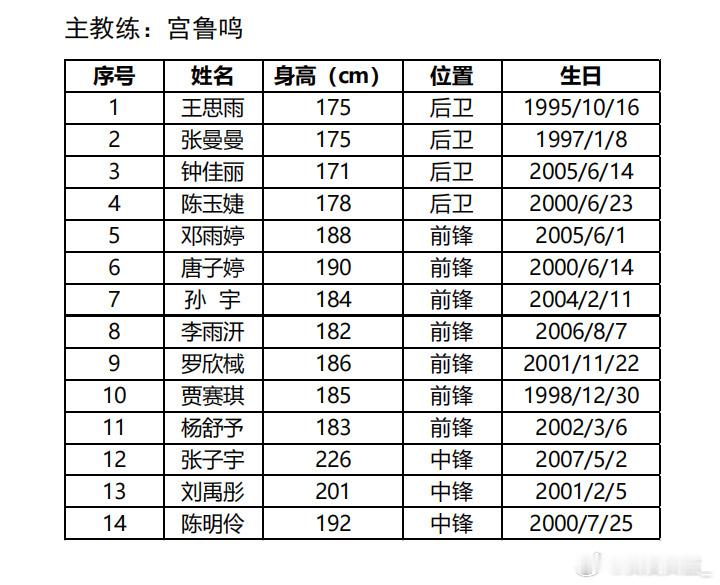 杨舒予杨舒予中国女篮中国女篮热身赛 中国队热身赛大名单如下：王思雨   张曼曼 