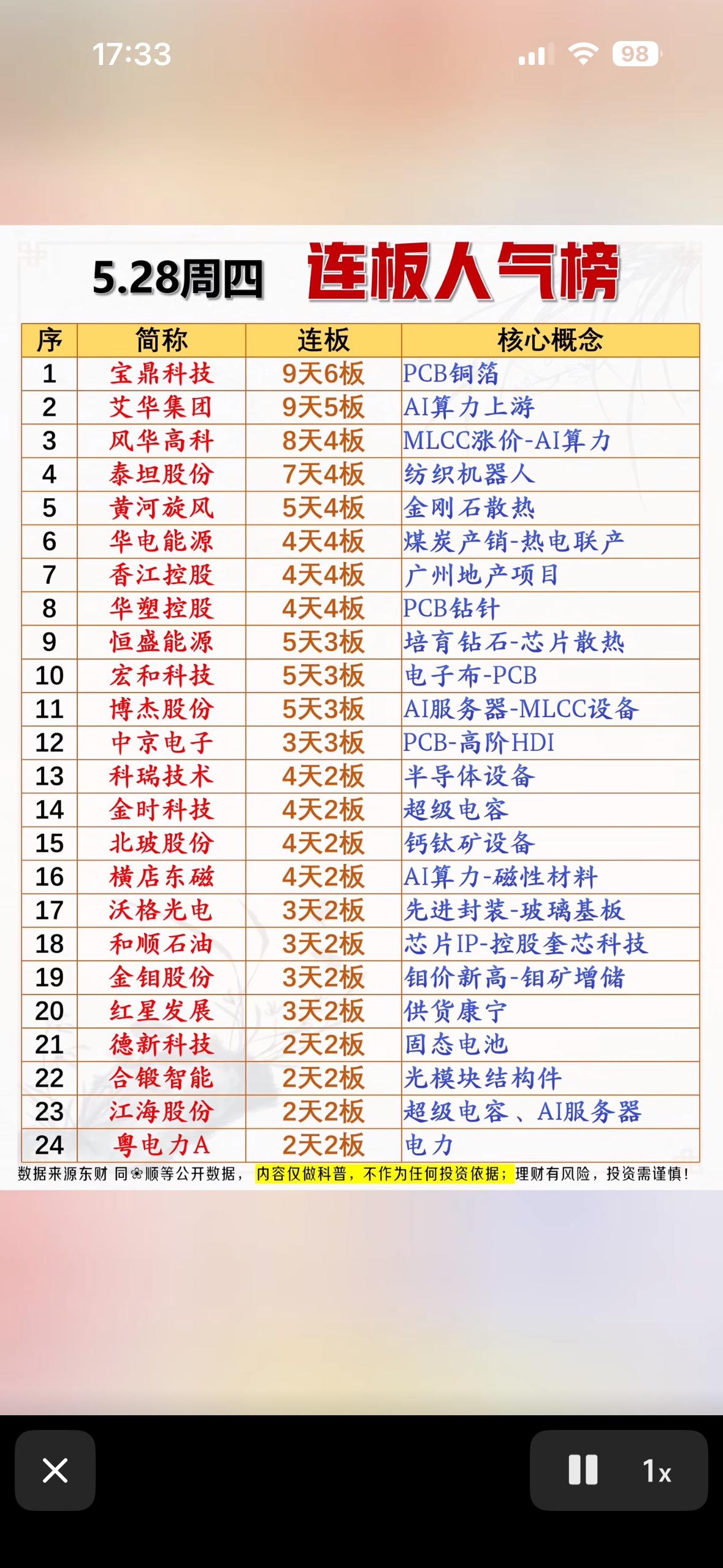 5月28日连板人气榜AI算力+芯片散热+光伏概念齐飞，连板人气榜TOP24谁是明