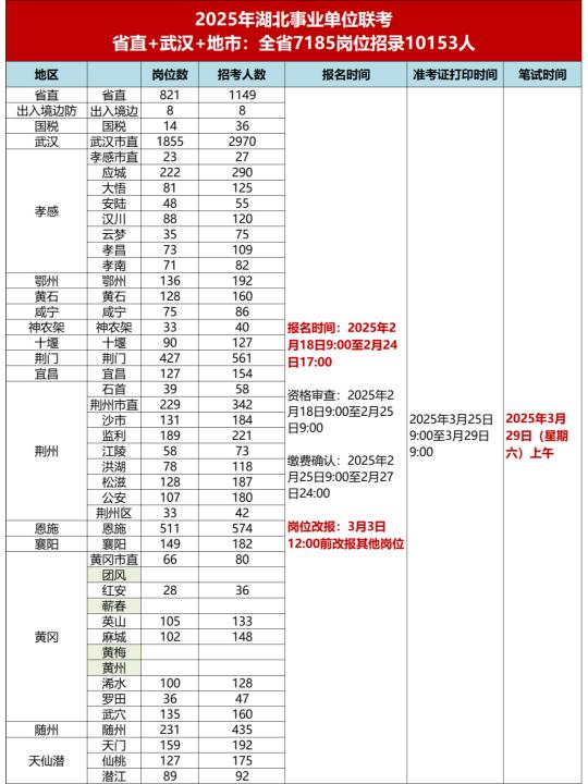 问题有问必答❗湖北事业单位联考招10153人