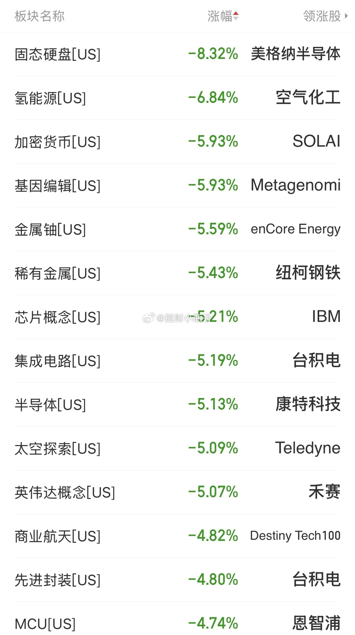 家人们早上好！隔夜美股集体下挫，AI算力、存储芯片惨遭重挫。SK海力士大跌13.