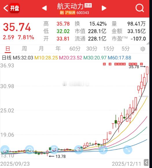 $航天动力 sh600343$ 航天真龙？ 