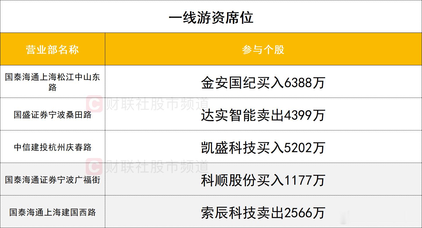 a股 龙虎榜1、机构今日龙虎榜机构活跃度一般，通鼎互联获两家机构买入1.08亿，