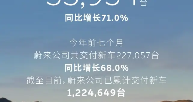 蔚来公司7月交付35,934台，同比增长超七成