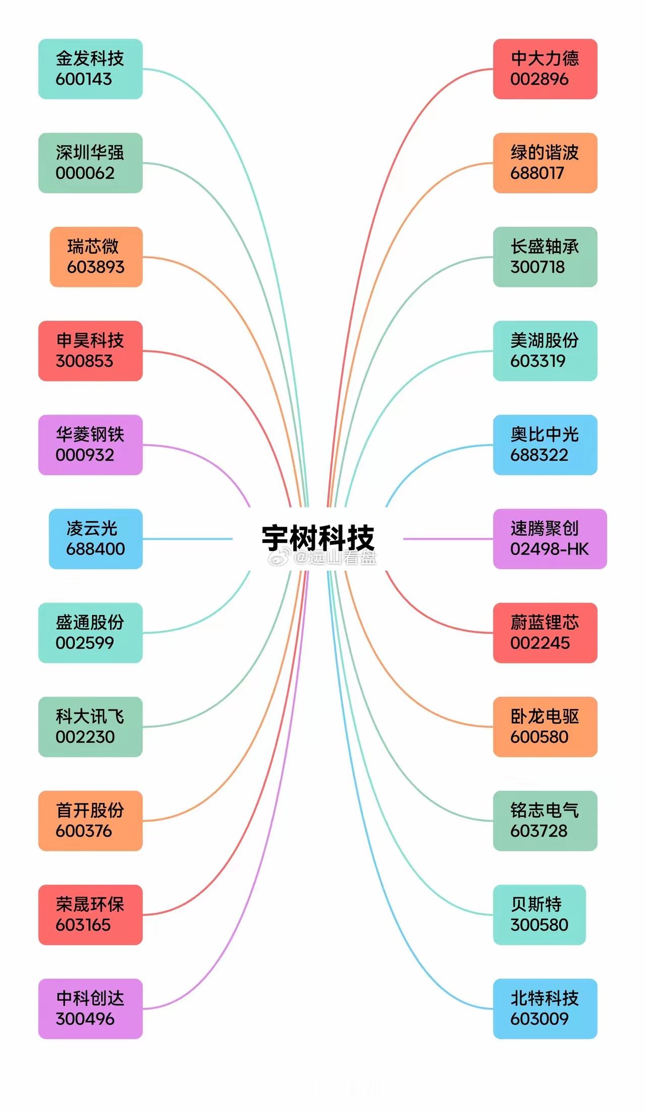 和宇树科技直接相关的二十二家A股公司 