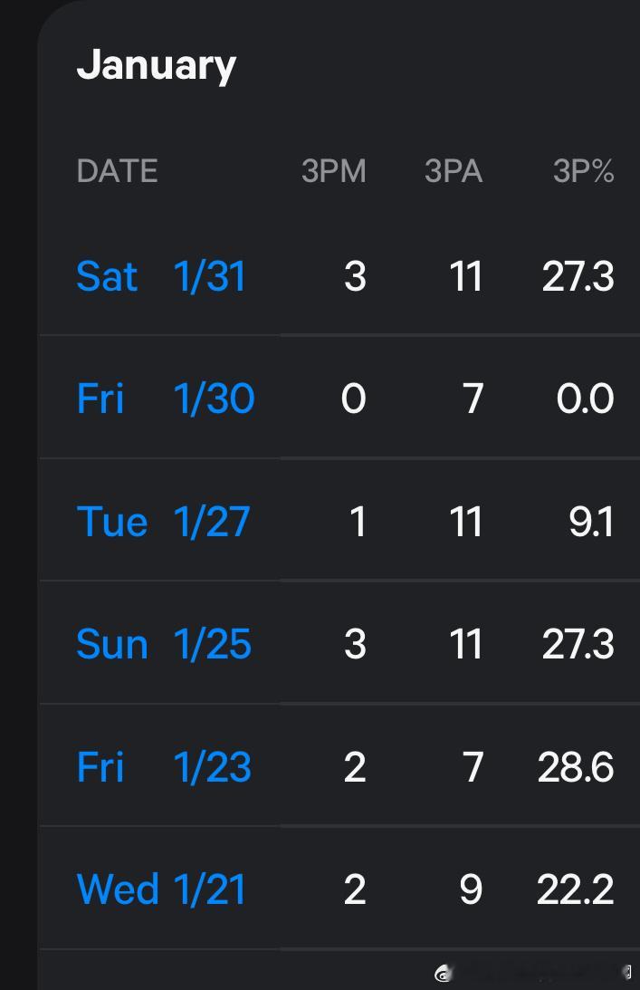 其实投手投不进这个是很正常的图1是鹈鹕特雷墨菲就是大家非常想要的小前锋一月份连续