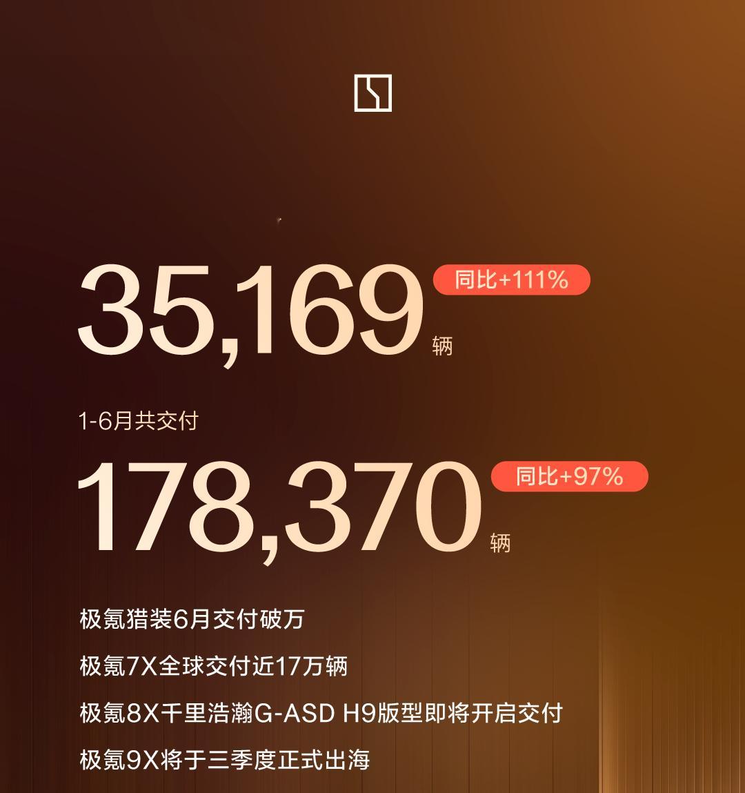 极氪 6月交付了35169辆，叽里咕噜的猛猛交付我朋友已经支援某地交付一个月了，