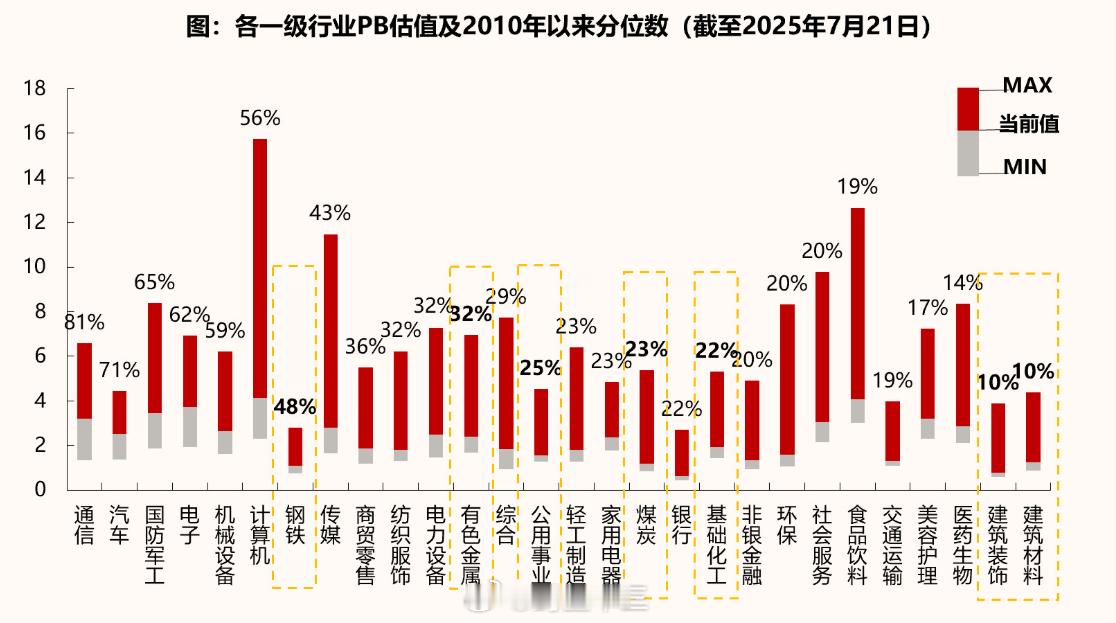 a股 各周期板块：估值处于什么位置？ ​​​因为实际业绩没有落地，都是在炒想象空