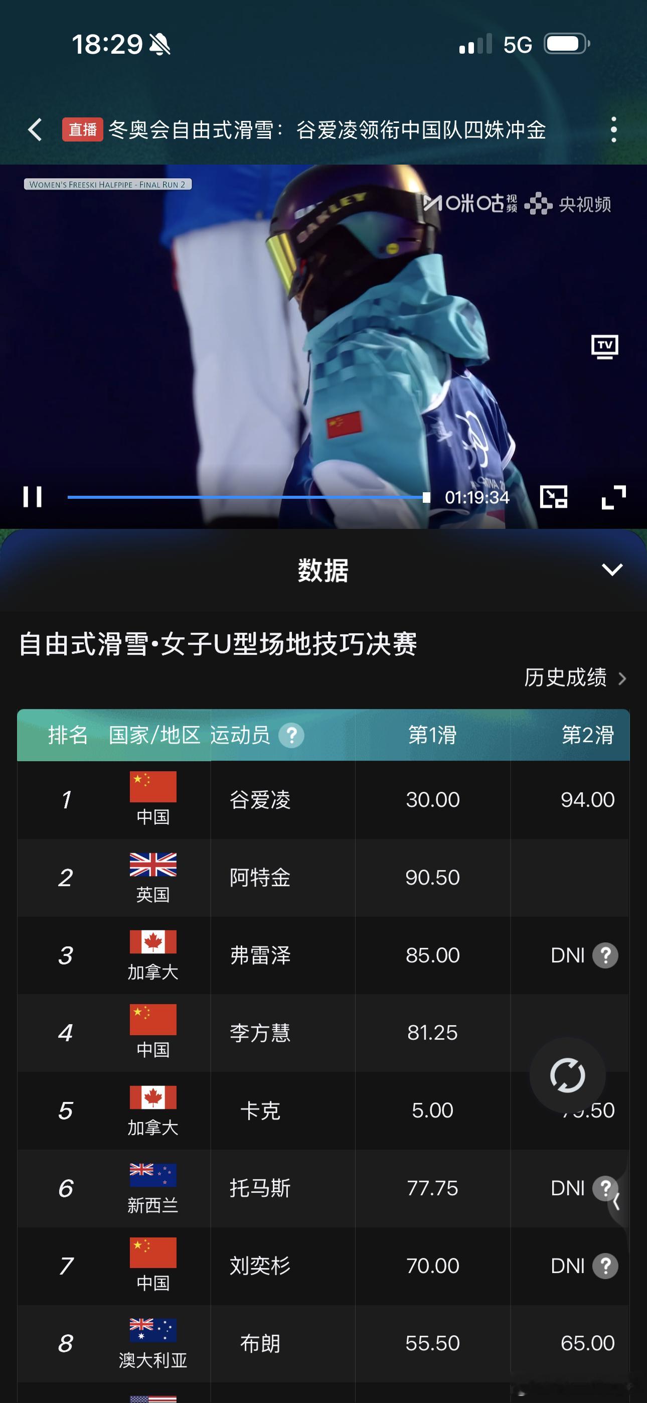 绝对实力。女子U型场地决赛