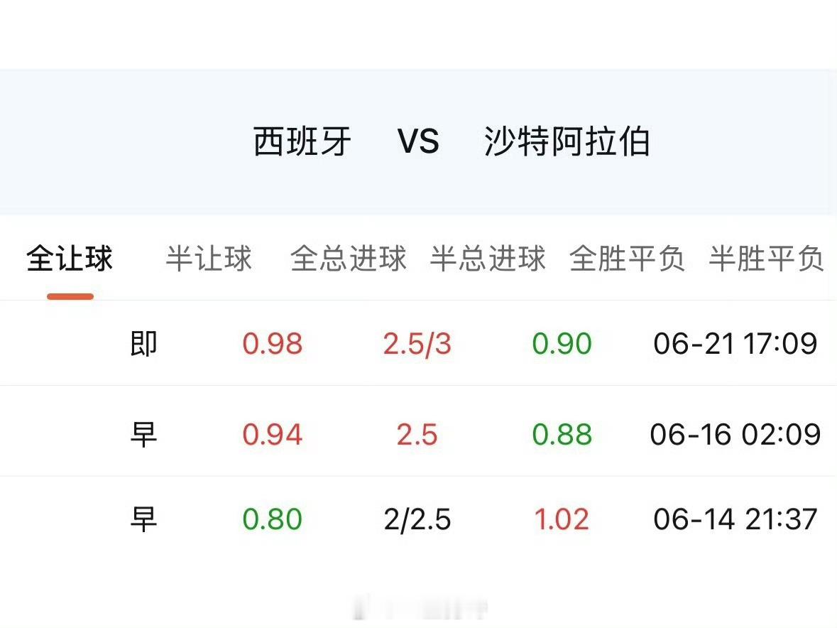 西班牙与沙特的市场印象：西班牙最近4场0赢盘。平埃及？平伊拉克？还有引起全世界足