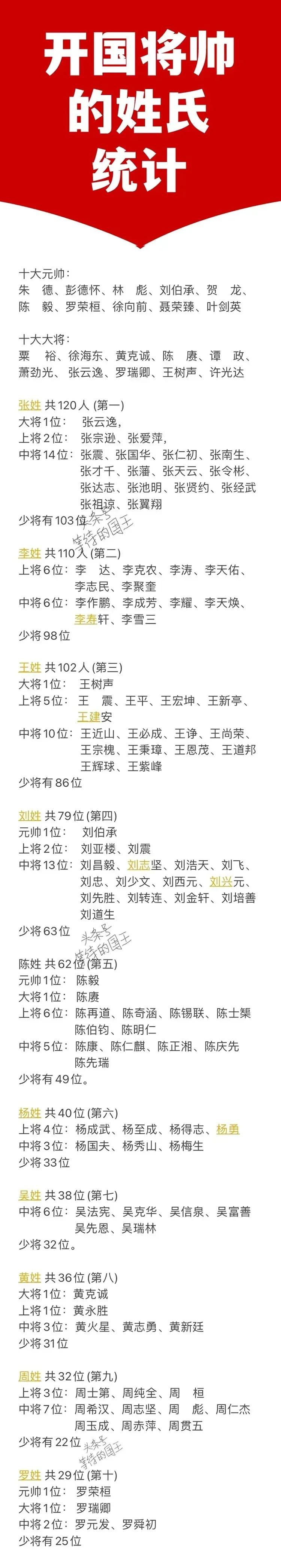 张姓：没有开国元帅；
刘姓：没有开国大将；
李姓：没有开国大将；

这是1955