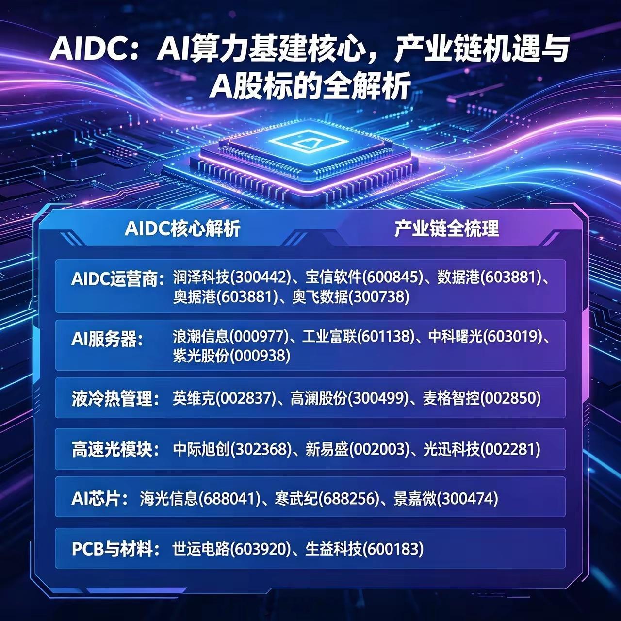 AIDC：AI时代算力基建，产业链全景与A股核心标的一、AIDC核心定义：重塑A