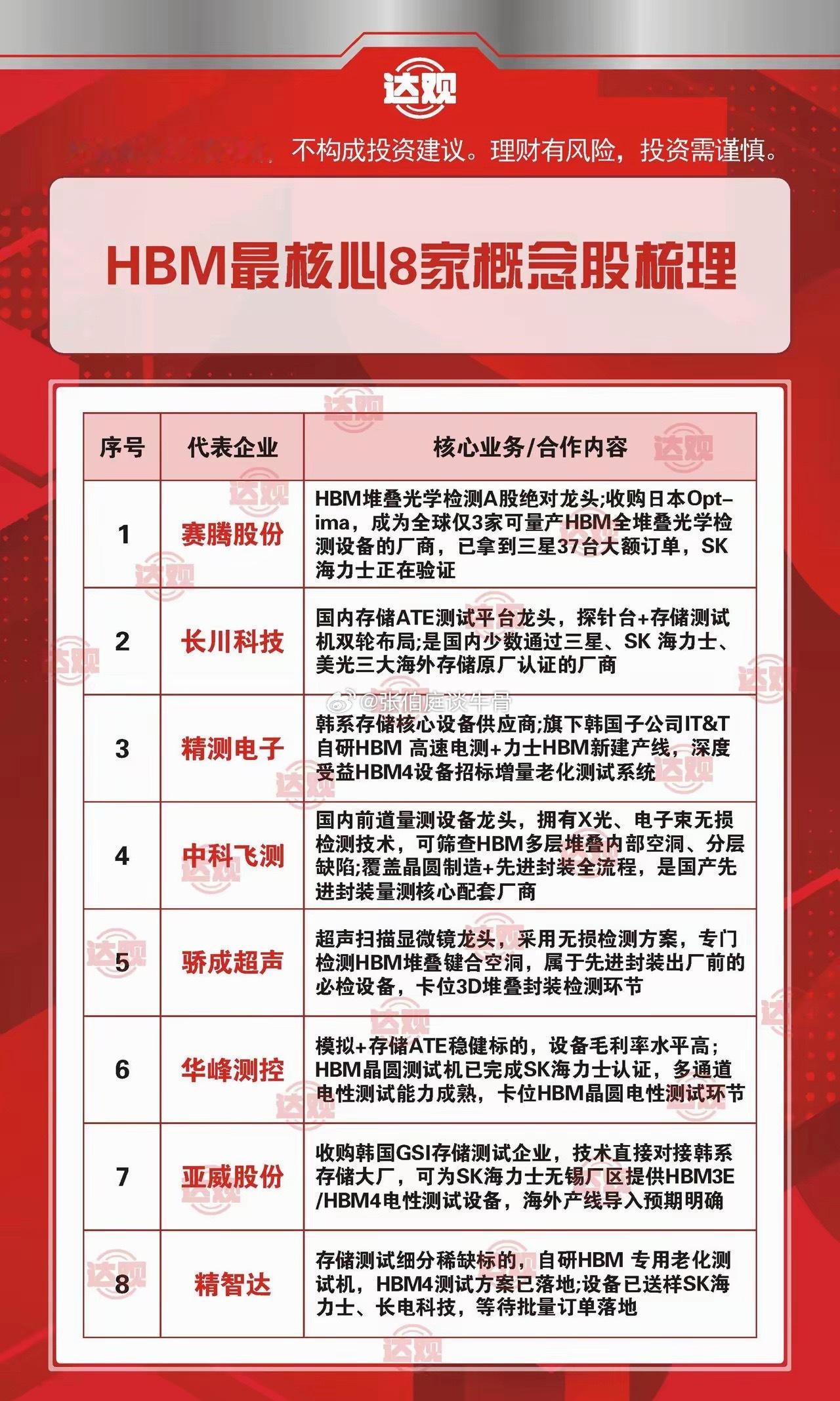 高带宽内存核心股梳理，如图。HBM是专为AI大模型、高性能计算设计的3D堆叠DR