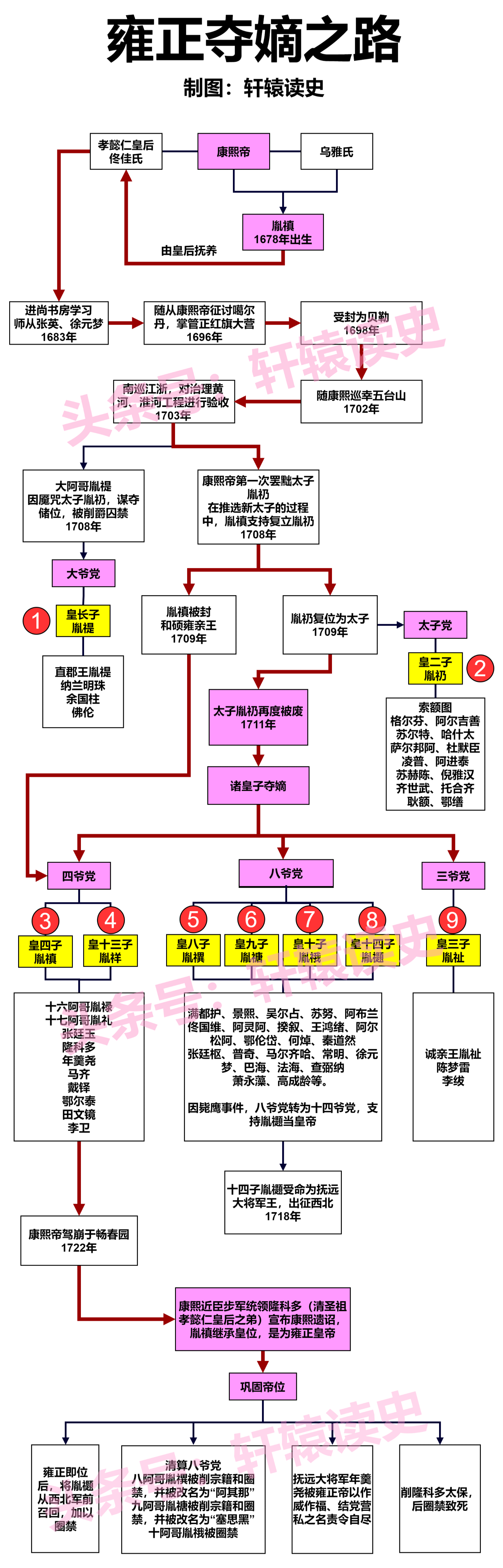 #雍州笔记# 雍正夺嫡之路。 ​​​