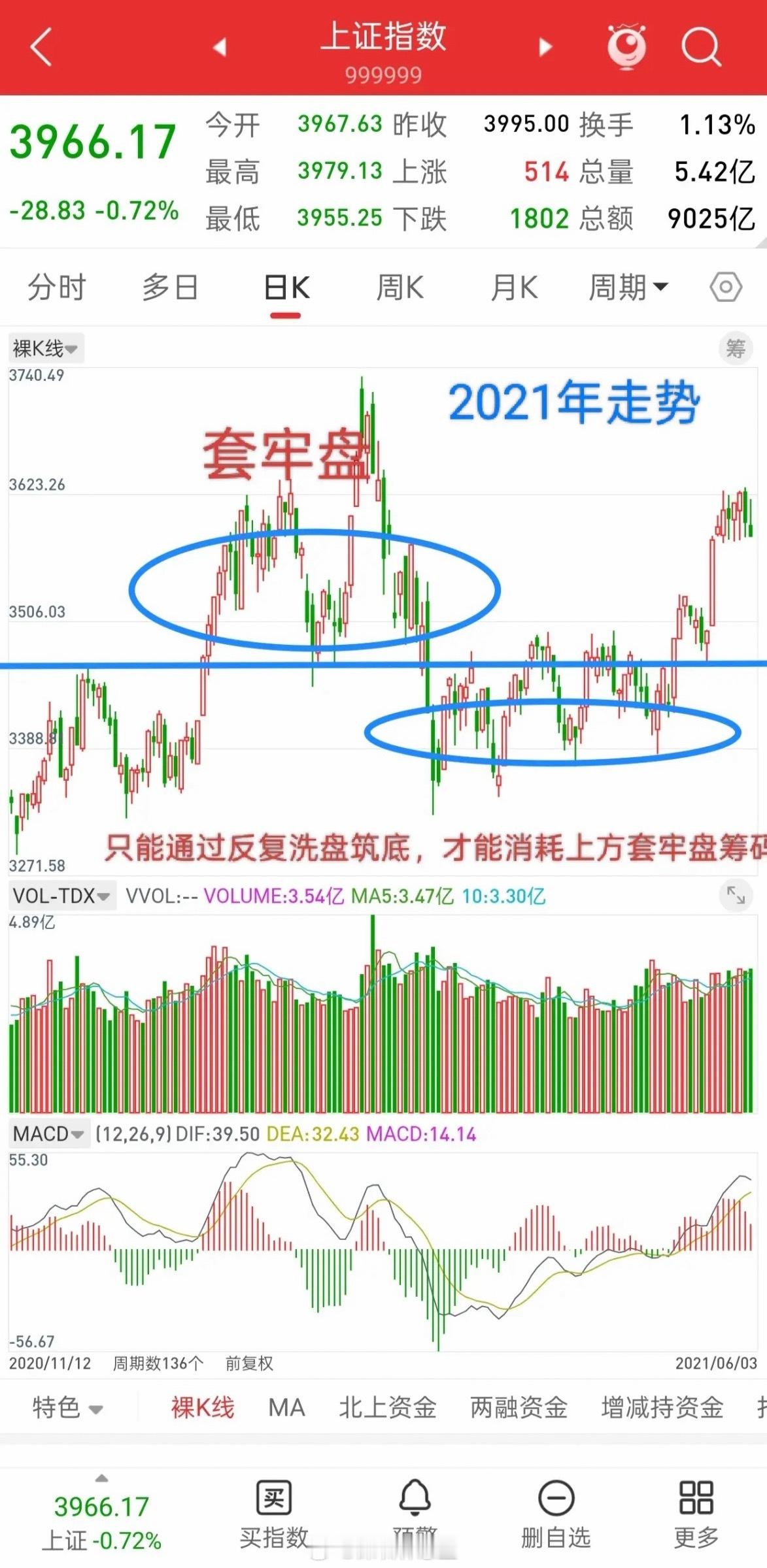 低开洗盘背后的主力意图与后市演绎。昨日A股收出中阳线，今日却大幅低开，这背后正是