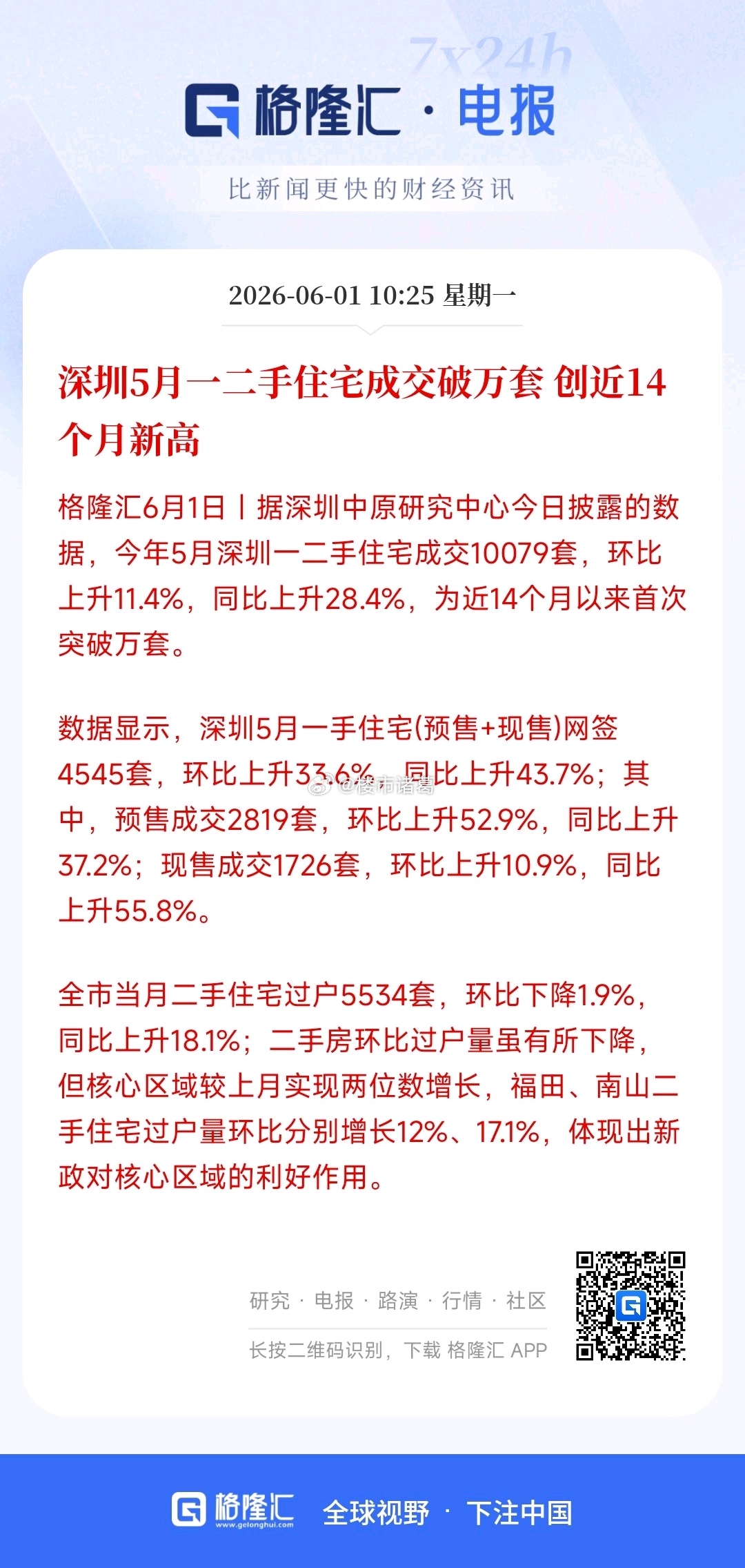 5月深圳楼市，住宅成交量破万套，创近14个新高。 