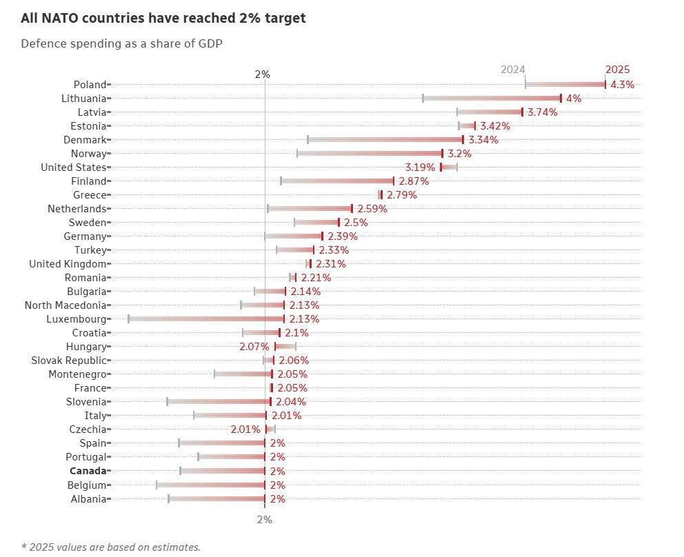 北约军费创历史新高！据Euractiv报道，2025年北约总国防开支达1.4万亿