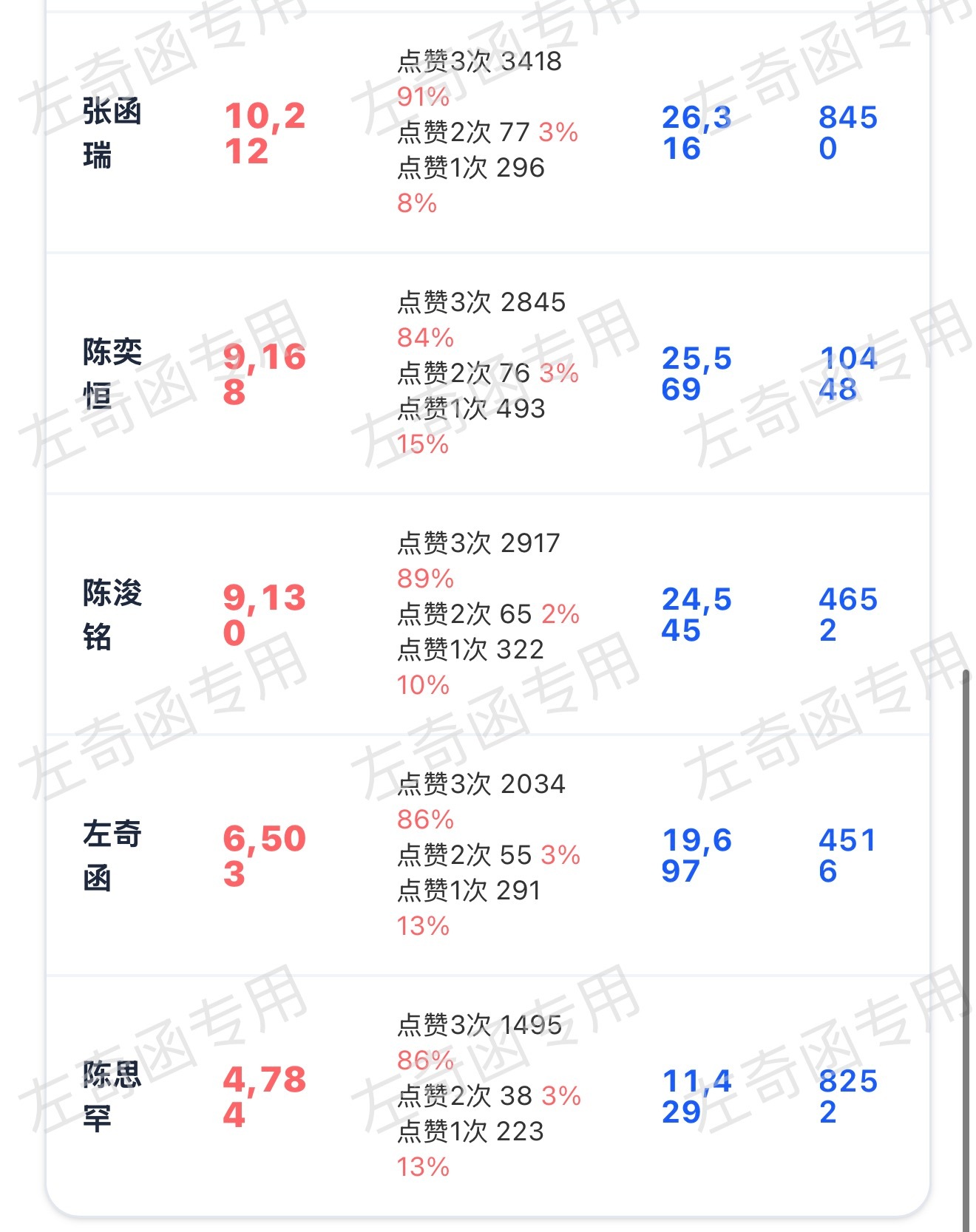 理性预测我觉得 1h可以到7k了，就差500了，没有3👍的来补‼️没来做的来做