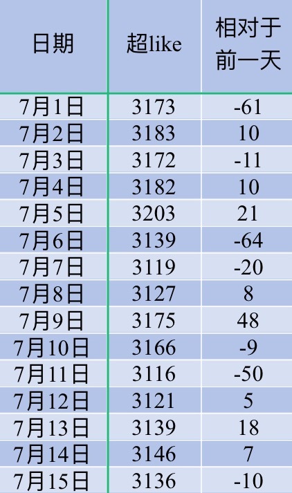 吴宣仪辛凌wxy吴宣仪叶星星 昨天的超喜欢和发萜还有今天的超喜欢底数都在这里了哟