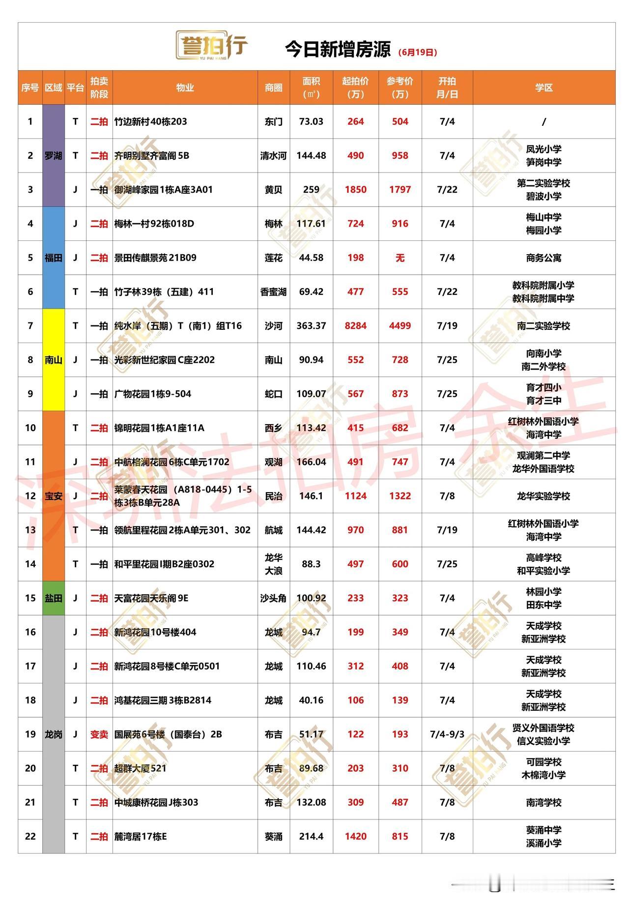 深圳法拍房：今日新增，纯水岸别墅低价拍卖……
1、今天新增43套，一拍12套，二