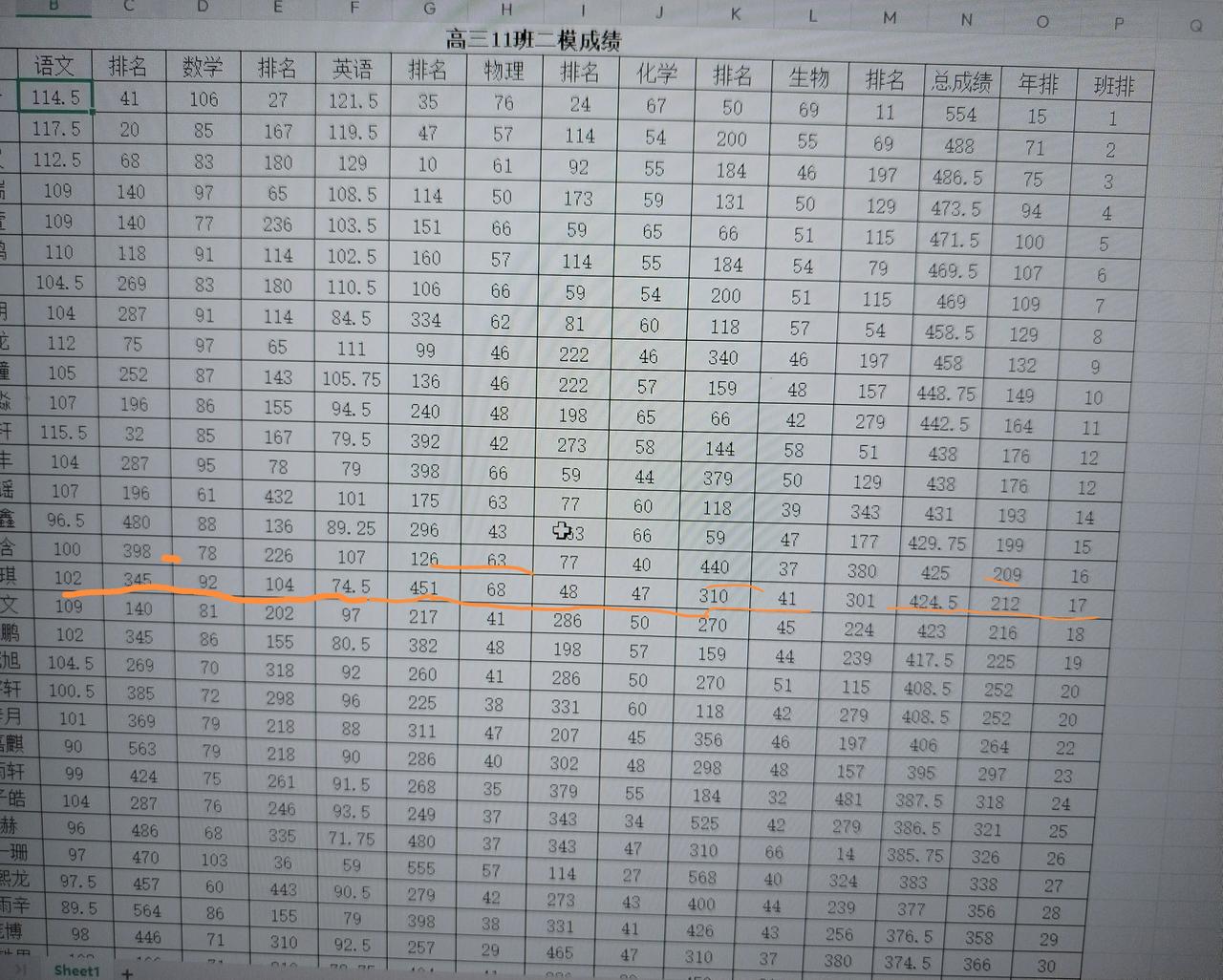重点高中平行班，二模成绩新鲜出炉了。比较一模，孩子取得了巨大的进步，上次考了47