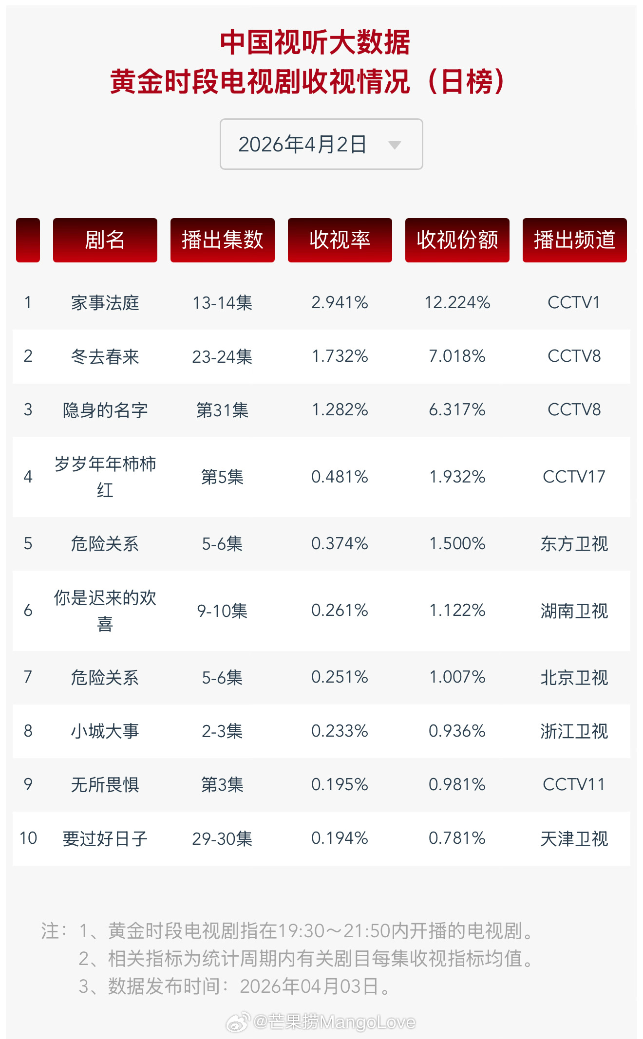2026年4月2日中国视听大数据CVB黄金档电视剧收视率日榜TOP101 家事法