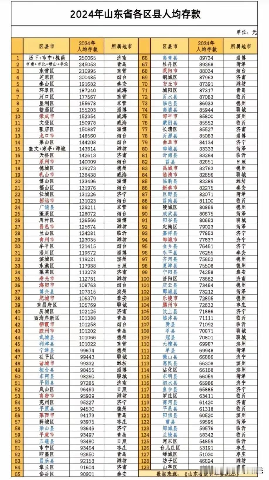 看了山东省各区县市人均存款数据，真是能看出不少门道。像有些经济发达的区县，人均存