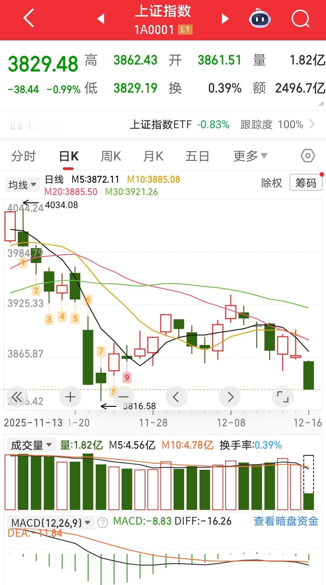 防止股市大起大落！
周二(12.16)，对A股而言，又是牛市的一天，五千多股票，