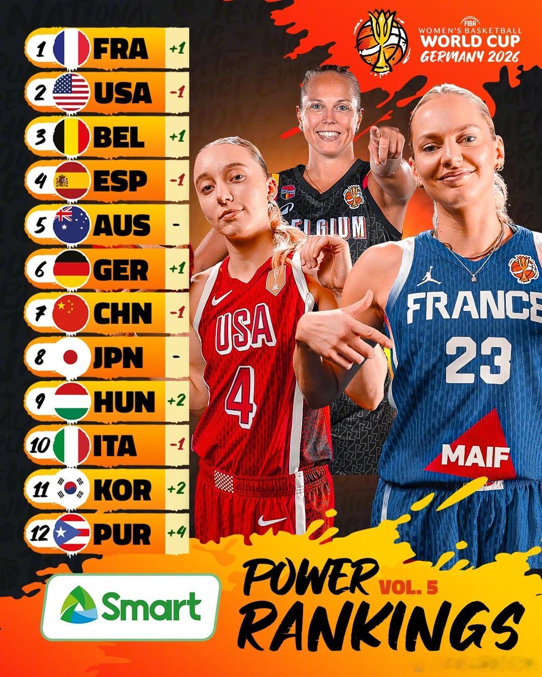 2026 女篮世界杯 实力榜更新✨ 🇫🇷法国队超越🇺🇸美国队，登顶榜首！