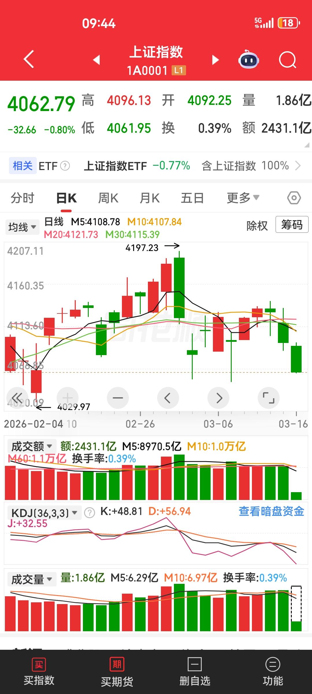 股市开始大幅度回落了…………