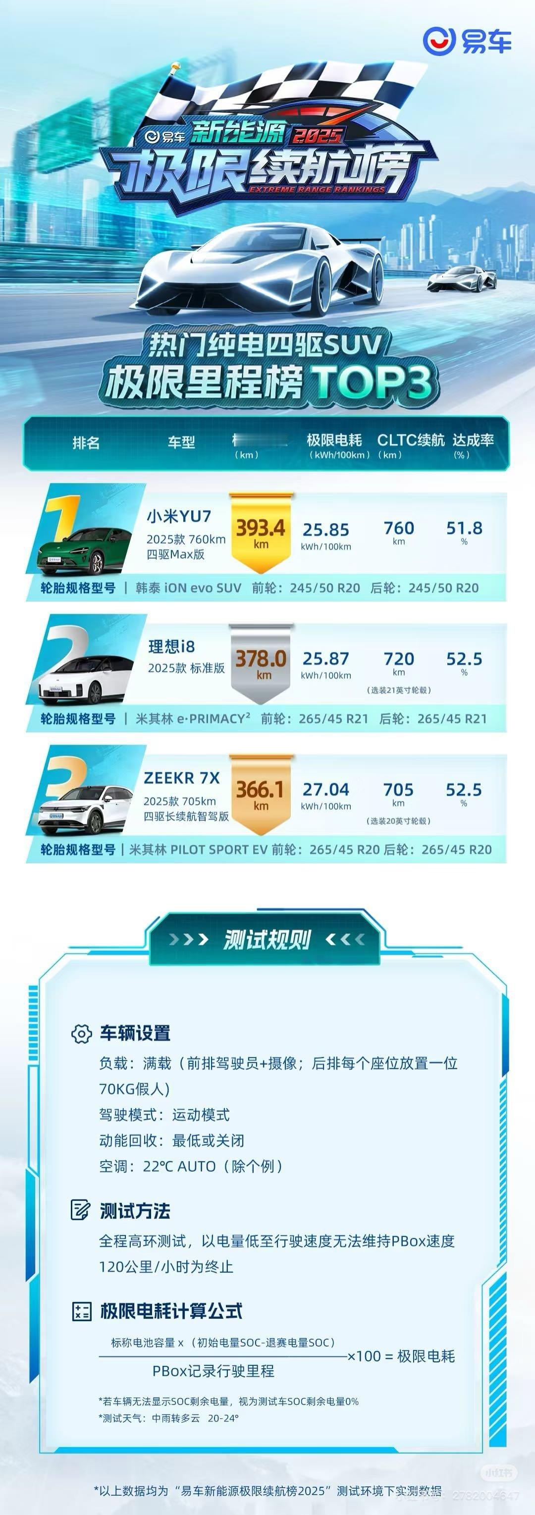 i8的续航测试目前已经出来的有这些：一、易车高环满载极限测试成绩： 378km测