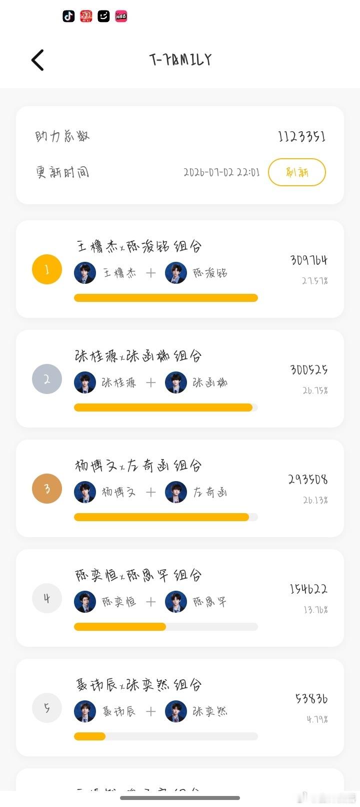 王橹杰，陈浚铭第一，很厉害诶，两家唯粉就这样单打独斗的勇夺第一，后面桂瑞，奇文能