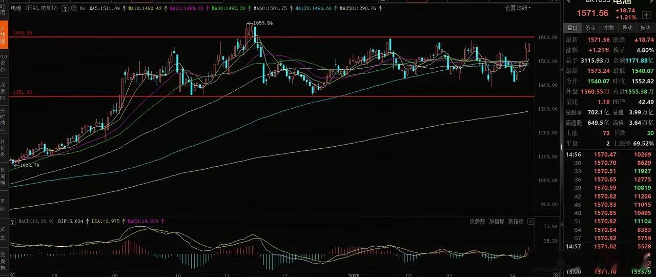 电池龙头市值突破2万亿，电池、光伏走势分析今天某时代市值突破了2万亿，可喜可贺。
